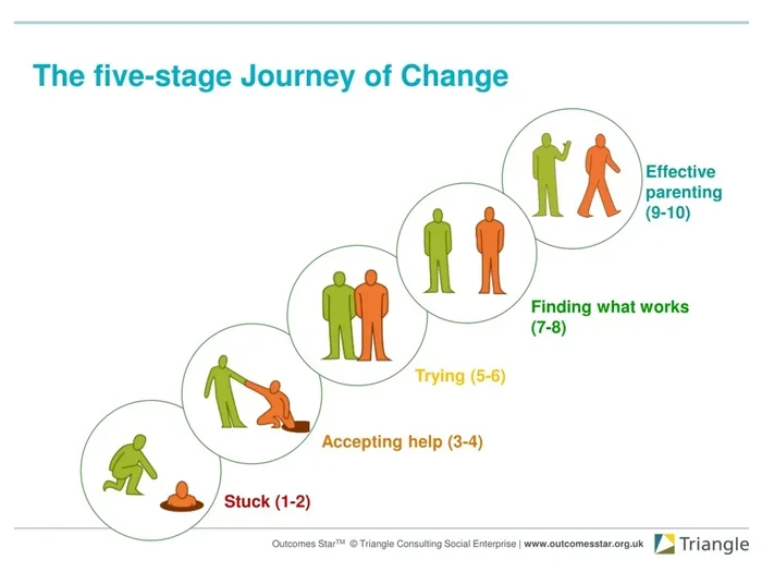 Transtheoretical Model Stages Of Change Examples That Work