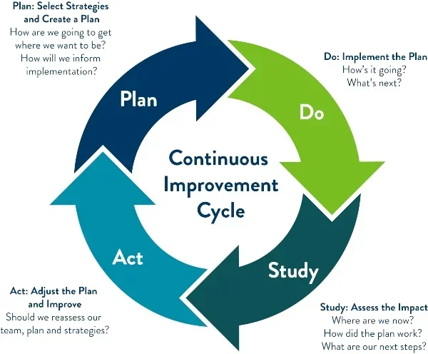 Plan Do Check Act Cycle Master Continuous Improvement Today