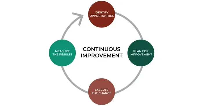Plan Do Check Act Cycle Master Continuous Improvement Today