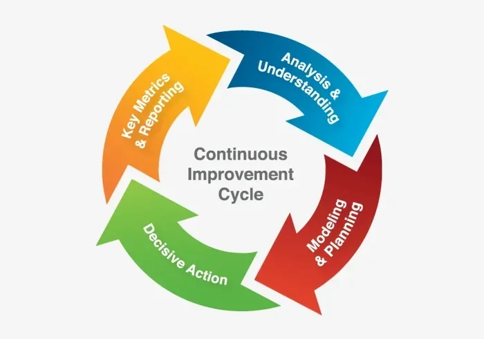 Plan Do Check Act Cycle Master Continuous Improvement Today