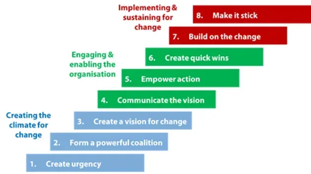 Kotters 8 Step Change Model A Complete Guide for Leaders