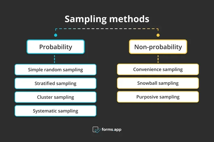 Cluster Sampling Vs Stratified Sampling The Main Differences