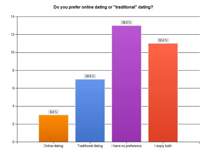 Research Online Dating Vs Traditional Dating Methods