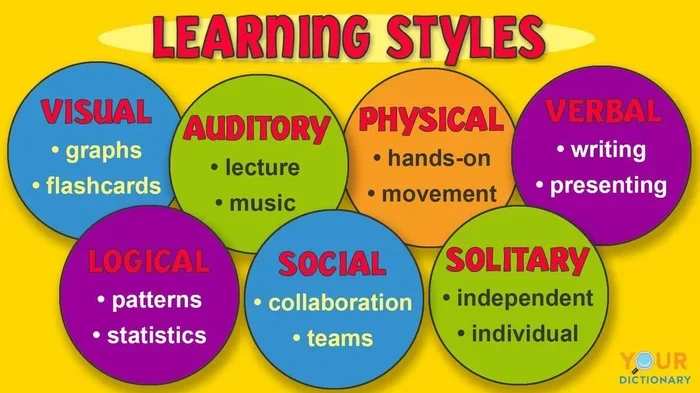 What Is Your Learning Style Test and Why It Matters Meta Title What Is Your Learning Style