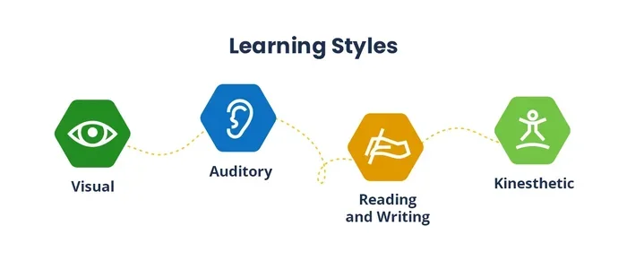 What Is Your Learning Style Test and Why It Matters Meta Title What Is Your Learning Style
