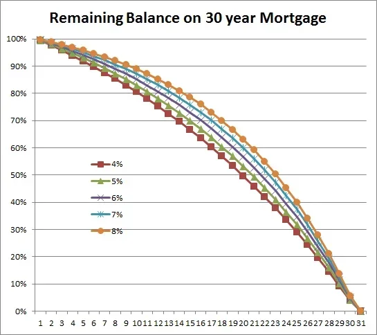 Paying 30 Year Mortgage In 15 Years To Save Money