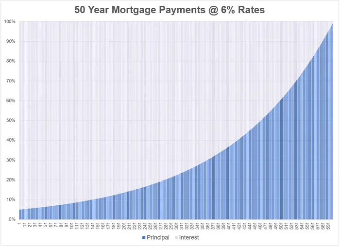 Can You Get A 50 Year Mortgage What You Need To Know