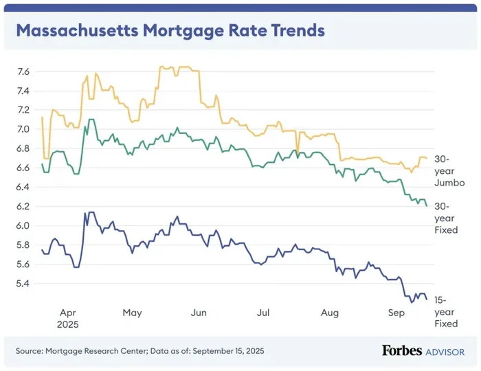 Best Credit Union Mortgage Rates Massachusetts