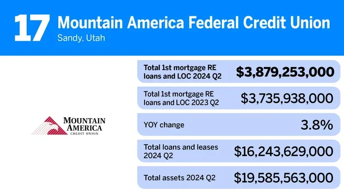 Best Credit Unions For Mortgage Loans