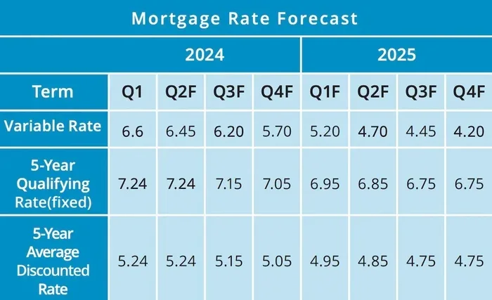 Best Mortgage Rates Canada 5 Years Fixed to Save Big