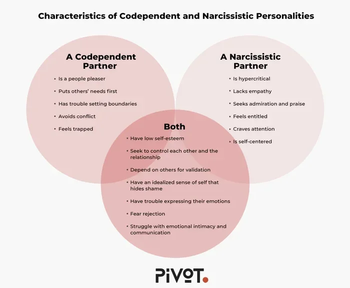 Covert Narcissist Creates Codependency in Relationships