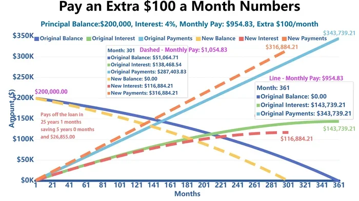 Extra 100 A Month On Mortgage