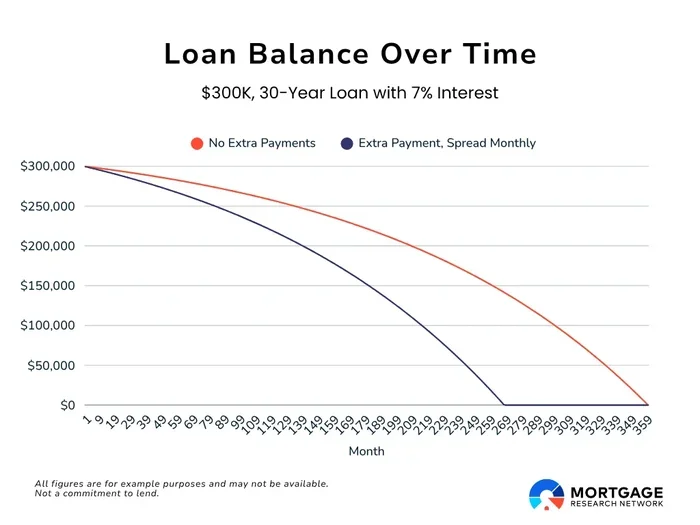 If You Make 1 Extra Mortgage Payment a Year