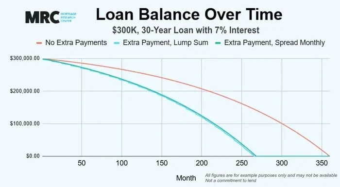 If You Make 1 Extra Mortgage Payment a Year