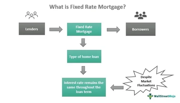 Can Your Mortgage Go Up on a Fixed Rate