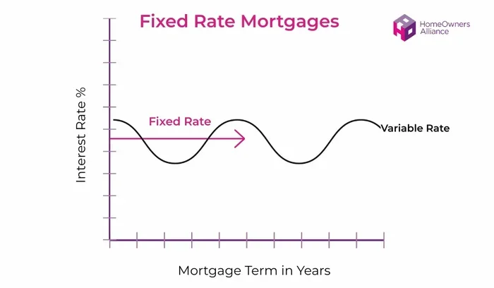 Can Your Mortgage Go Up on a Fixed Rate