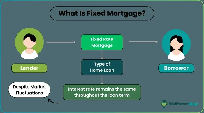 Can Your Mortgage Go Up on a Fixed Rate