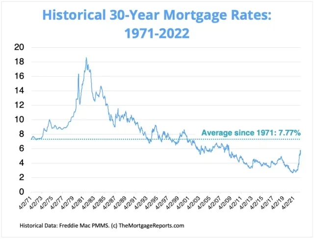 What Is The Lowest Mortgage Rate Ever Found In History