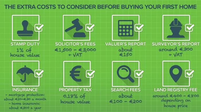 Besides The Actual Mortgage Payment Which Also Costs More