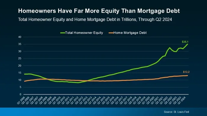 Can You Use Equity to Pay Off Mortgage