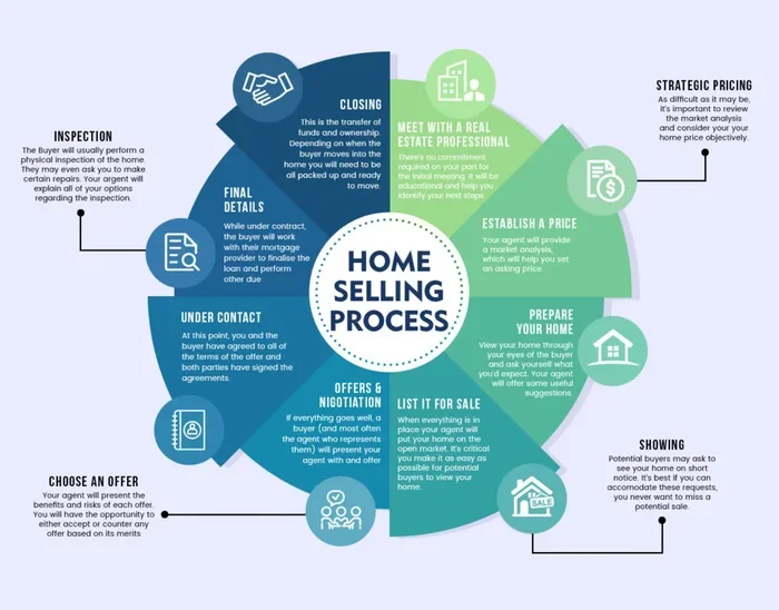 Can You Sell Your House Before Paying Off the Mortgage
