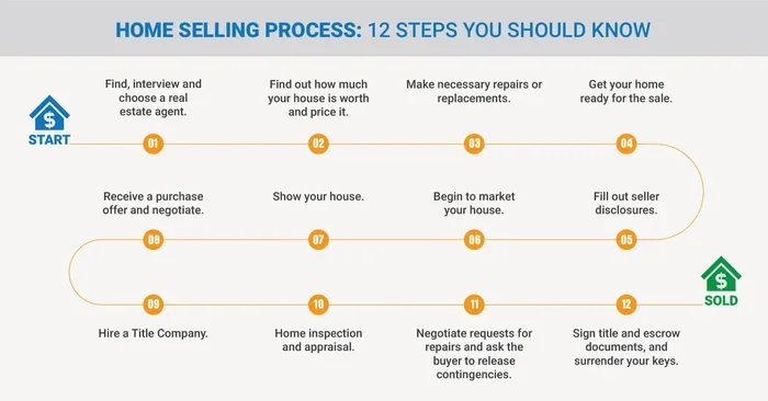 Can You Sell Your House Before Paying Off the Mortgage