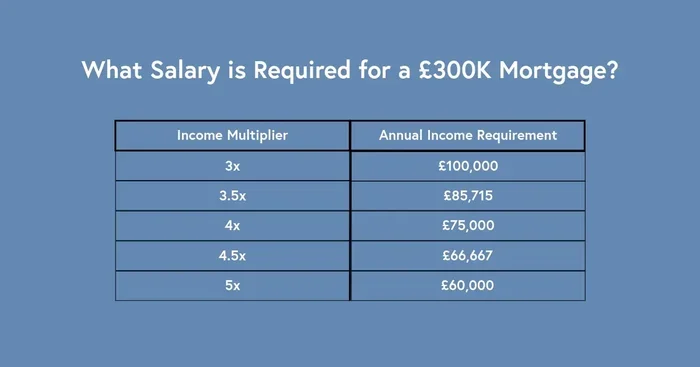 How Many Times Salary For Mortgage