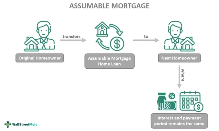 How To Find An Assumable Mortgage