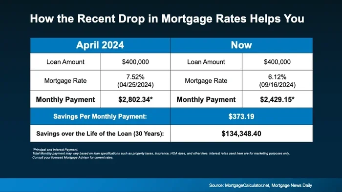If Mortgage Rates Drop Before Closing