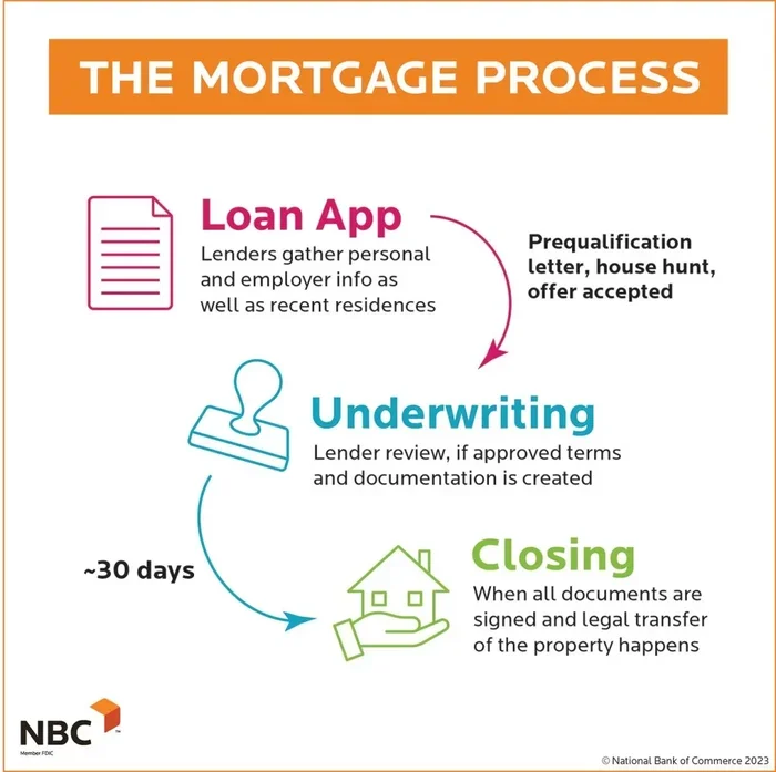 Is It Hard to Get Approved with Dhi Mortgage