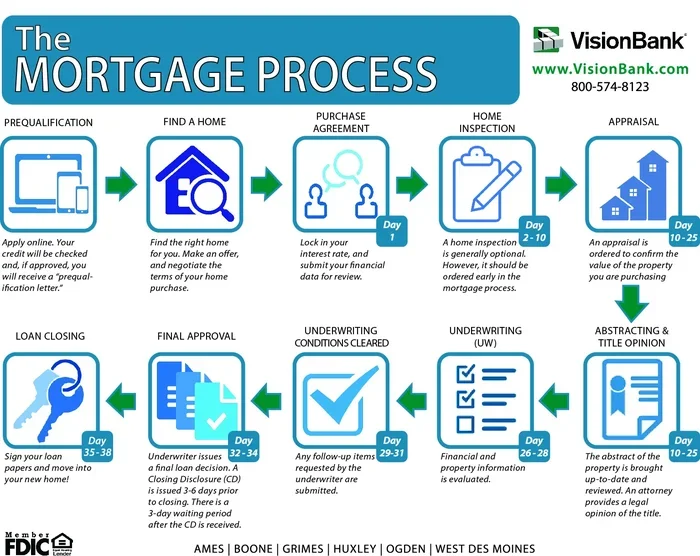 Is It Hard to Get Approved with Dhi Mortgage