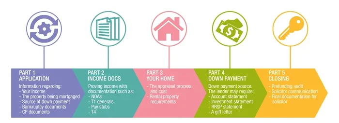 Is It Hard to Get Approved with Dhi Mortgage