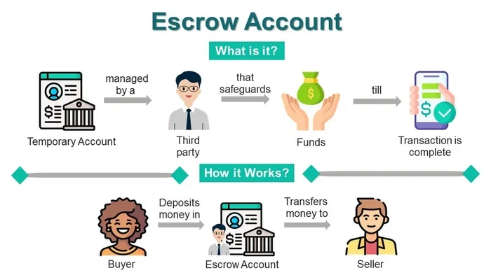 How to Get Rid of Mortgage Escrow