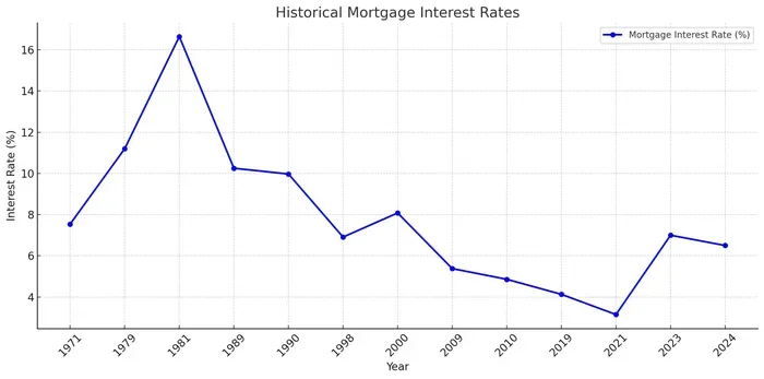 Is 575 a Good Interest Rate for a Mortgage