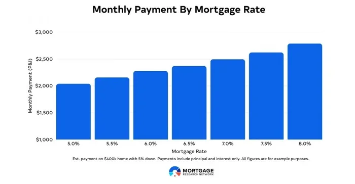 What Is Considered a Good Interest Rate on a Mortgage