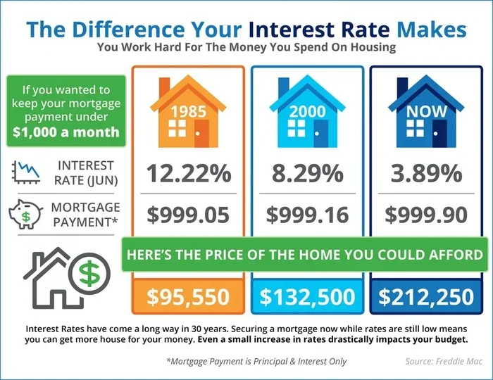 What Is Considered a Good Interest Rate on a Mortgage