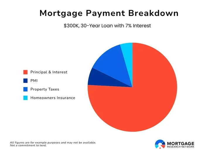 How Much of My Mortgage Payment Goes Towards Principal