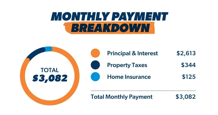 How Much of My Mortgage Payment Is Going to Principal