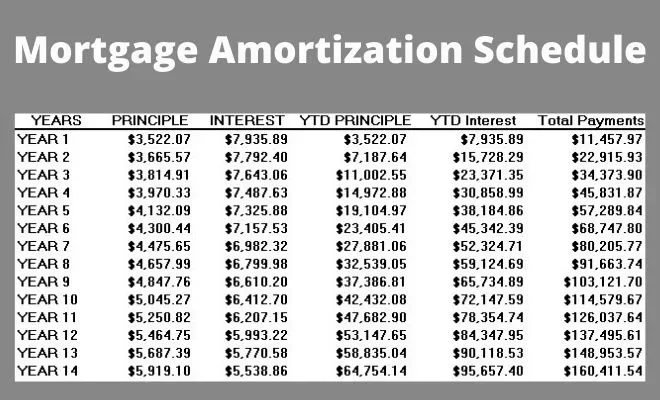 How Much of My Mortgage Payment Goes Towards Principal