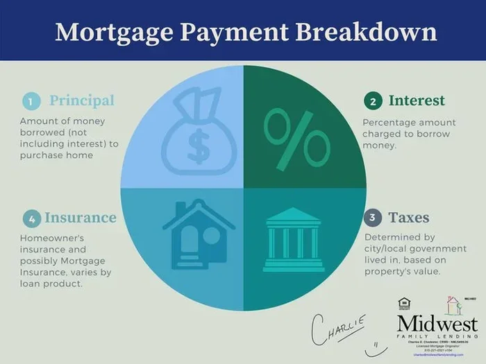 How Much of My Mortgage Payment Is Going to Principal