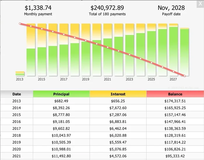 Will My Mortgage Payment Go Down After 5 Years