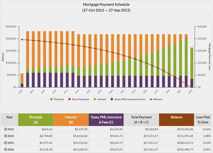 Will My Mortgage Payment Go Down After 5 Years