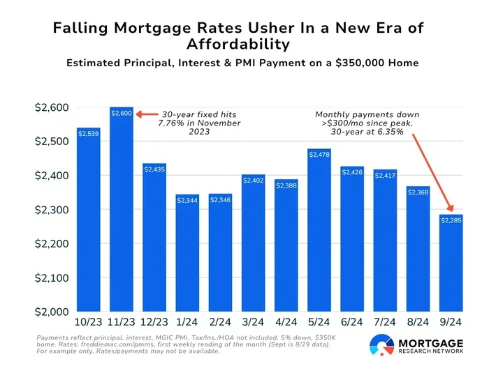 Does Your Mortgage Payment Go Down Over Time