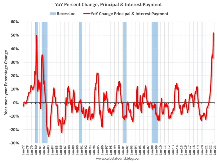 Does Your Mortgage Payment Go Down Over Time