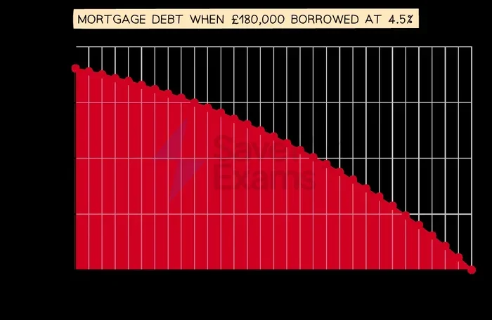 Does Your Mortgage Payment Go Down Over Time
