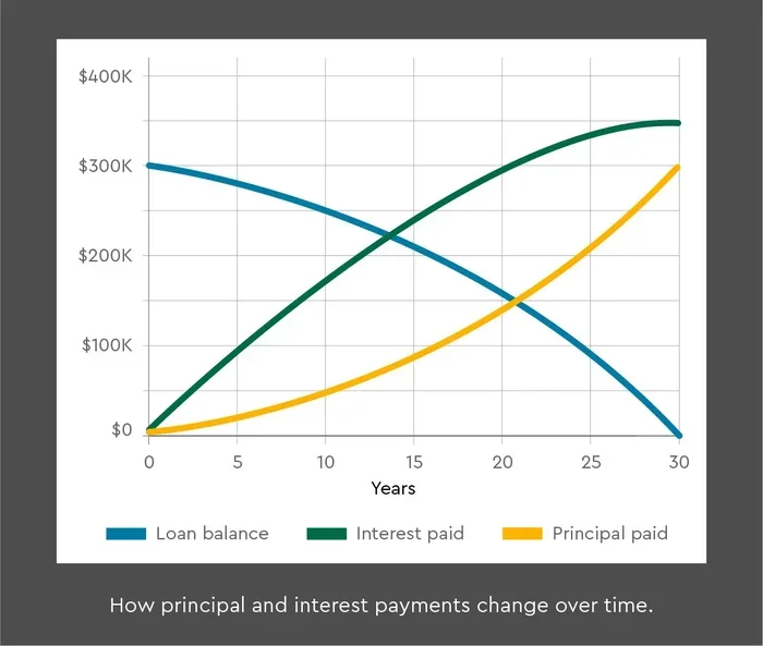 Does Your Mortgage Payment Go Down Over Time