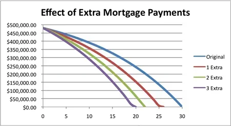 If I Pay an Extra 500 on My Mortgage