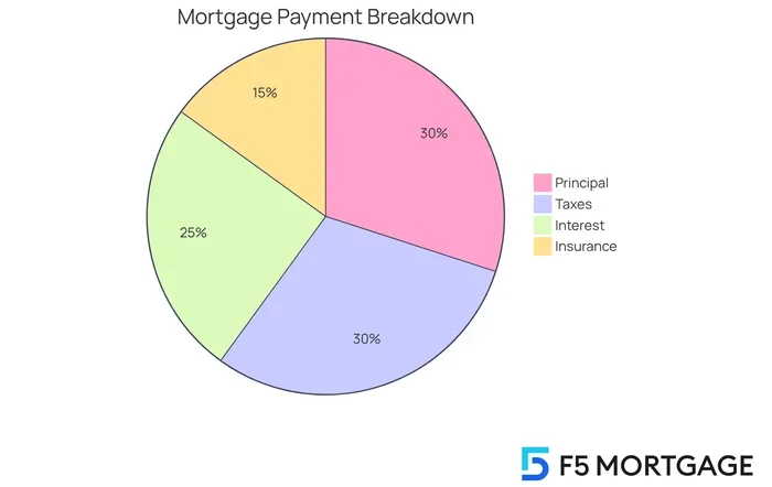 How Much Of Mortgage Payment Is Interest Explained