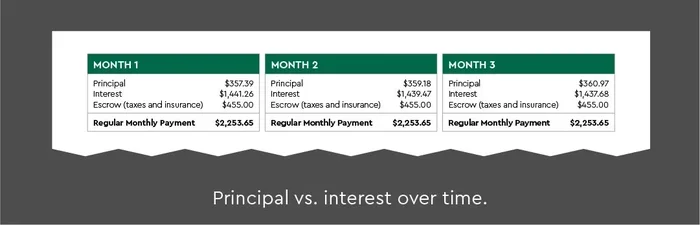 How Much of Mortgage Payment Goes to Principal