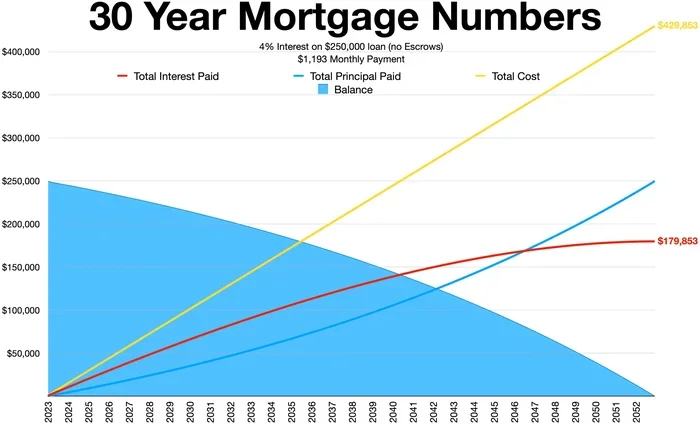 How Much of Mortgage Payment Goes to Principal